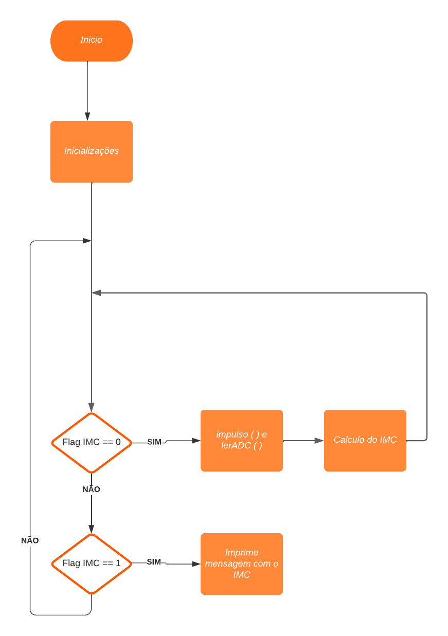 Diagrama de Blocos